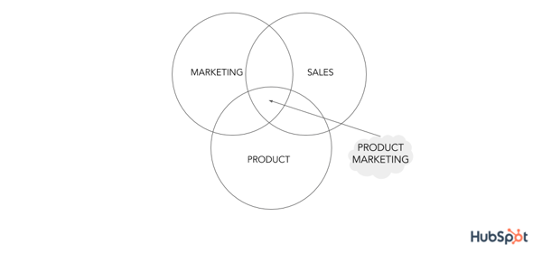 venn diagram with marketing sales and product for product marketing